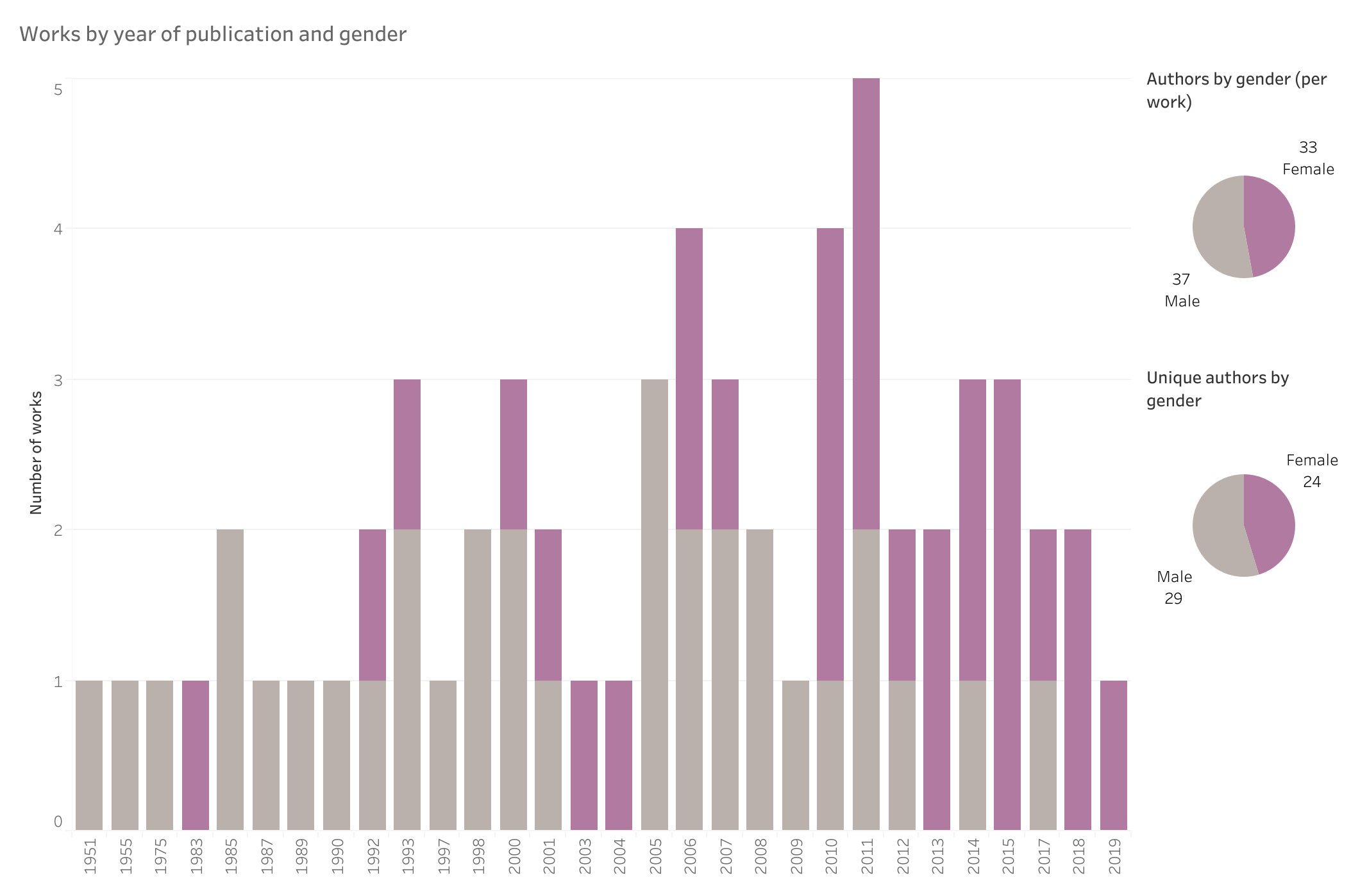 Chart of works by year and gender